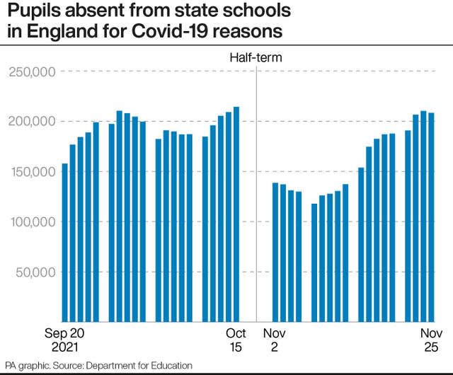 Pupils absent from state schools in England for Covid-19 reasons