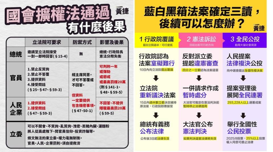 立法院通過國會擴權惡法，影響巨大（左圖），民進黨立委黃捷製作圖卡，呼籲大家別喪志，繼續努力：行政院覆議、憲法訴訟與全民公投。   圖：翻攝自黃捷Threads／新頭殼合成