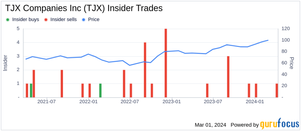 SEVP - Group President Louise Greenlees Sells Shares of TJX Companies Inc (TJX)