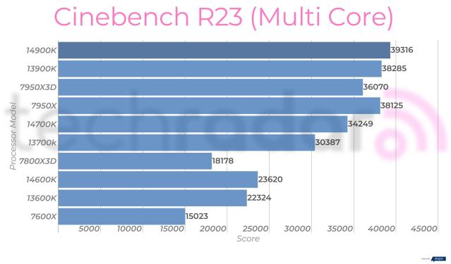 Unleashing Power: Intel's 14th Gen Raptor Lake Core i9-14900K CPU Dominates  the Gaming Arena