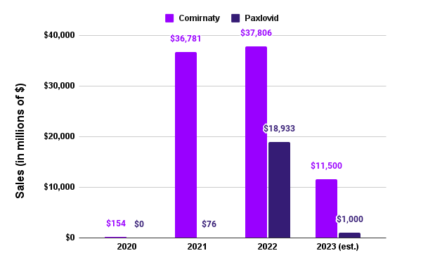 Comirnaty and Paxlovid sales by year.