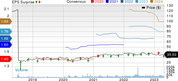 Keurig Dr Pepper, Inc Price, Consensus and EPS Surprise