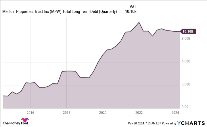 MPW Total Long Term Debt (Quarterly) Chart