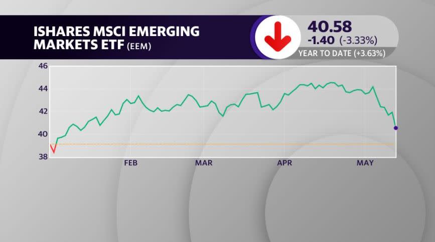 Emerging markets are in focus, as trade tensions with China weigh on stocks.