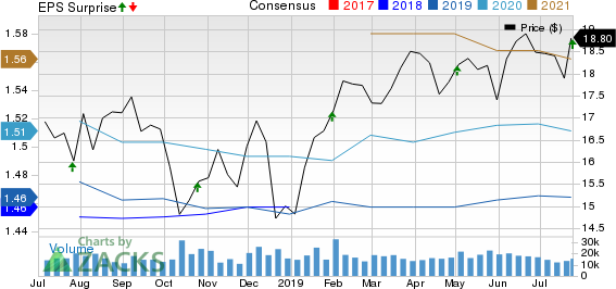 Kimco Realty Corporation Price, Consensus and EPS Surprise