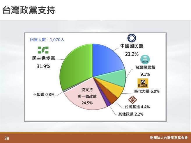 各政黨支持度。(圖／取自「財團法人台灣民意基金會」官方網站)