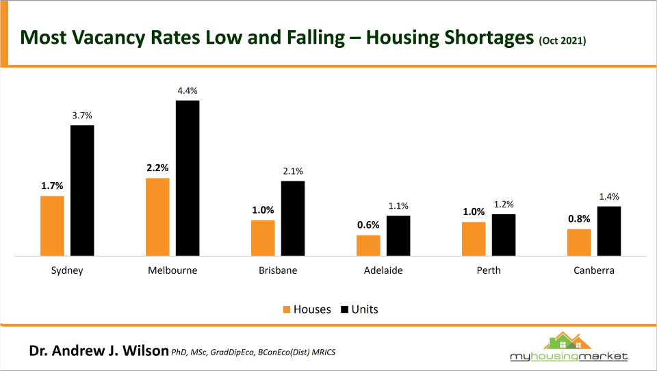 A graph showing information about the Australian housing market.