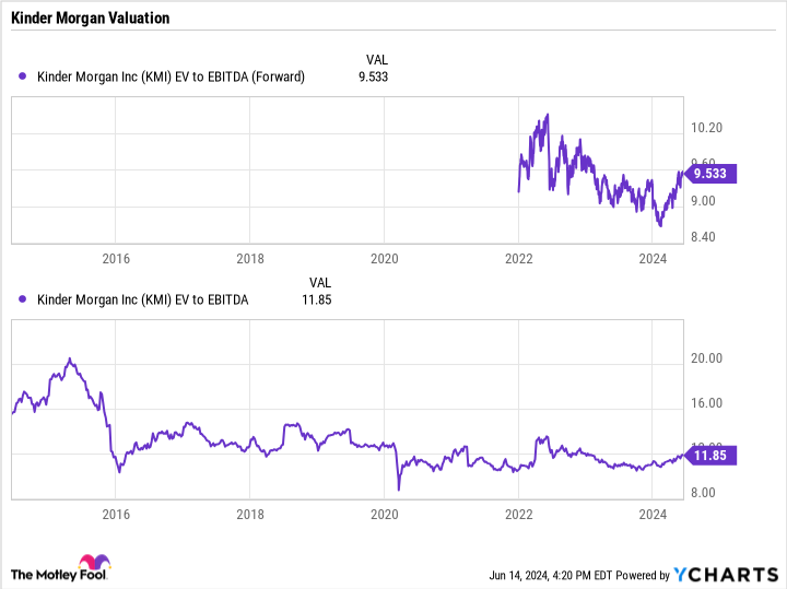 KMI EV to EBITDA (Forward) Chart