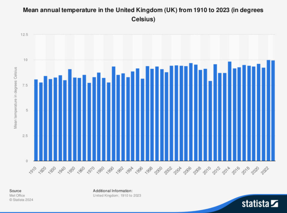 The UK had its second-hottest year on record in 2023. (Statista)