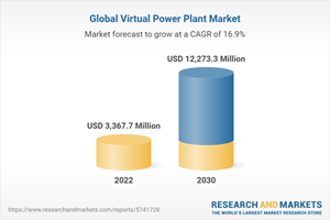 Global Virtual Power Plant Market to Reach 12.2 Billion by 2030