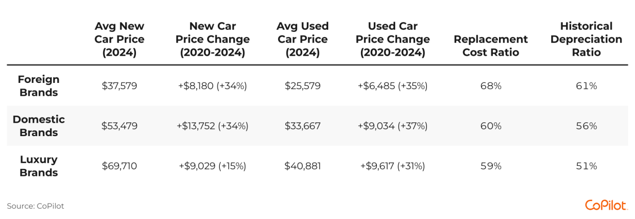 table showing foreign vs domestic vs luxury costs