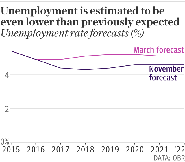 Unemployment is estimated to be even lower than previously expected