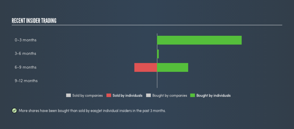 LSE:EZJ Recent Insider Trading, July 15th 2019