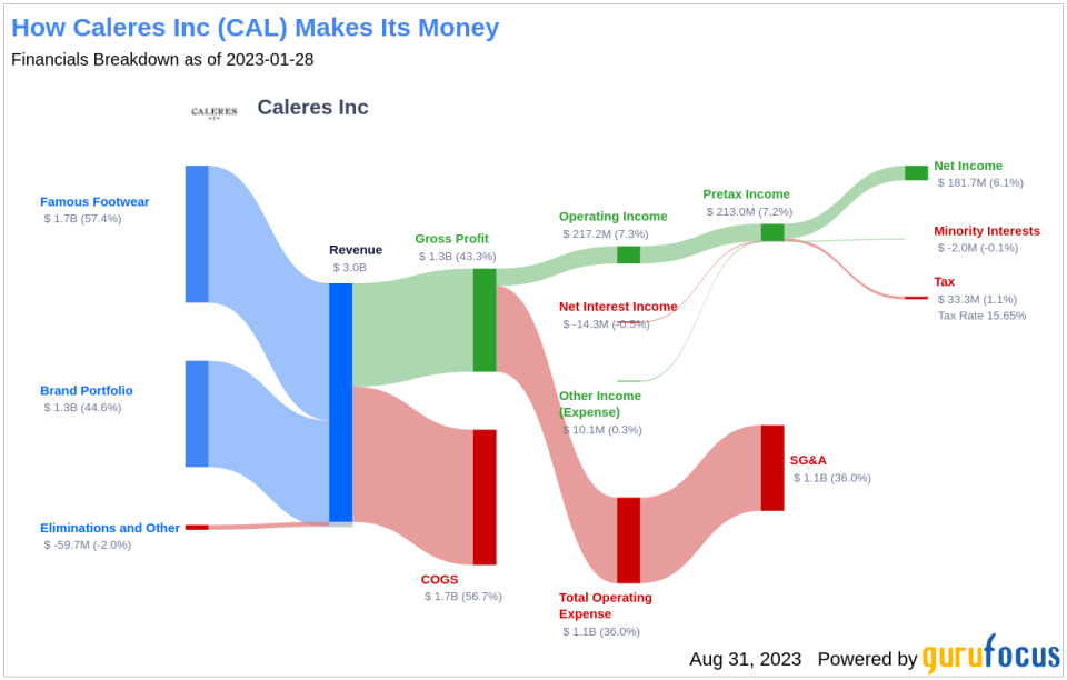 Caleres Inc's Meteoric Rise: Unpacking the 67% Surge in Just 3 Months