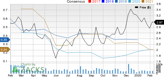 AK Steel Holding Corporation Price and Consensus