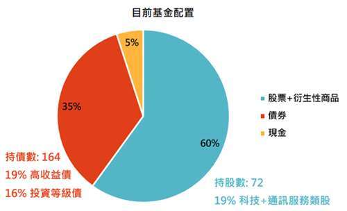 資料來源：凱基投信，「鉅亨買基金」整理，資料截至2021/8/31。