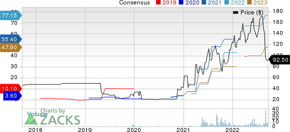 Orient Overseas International Ltd. Price and Consensus