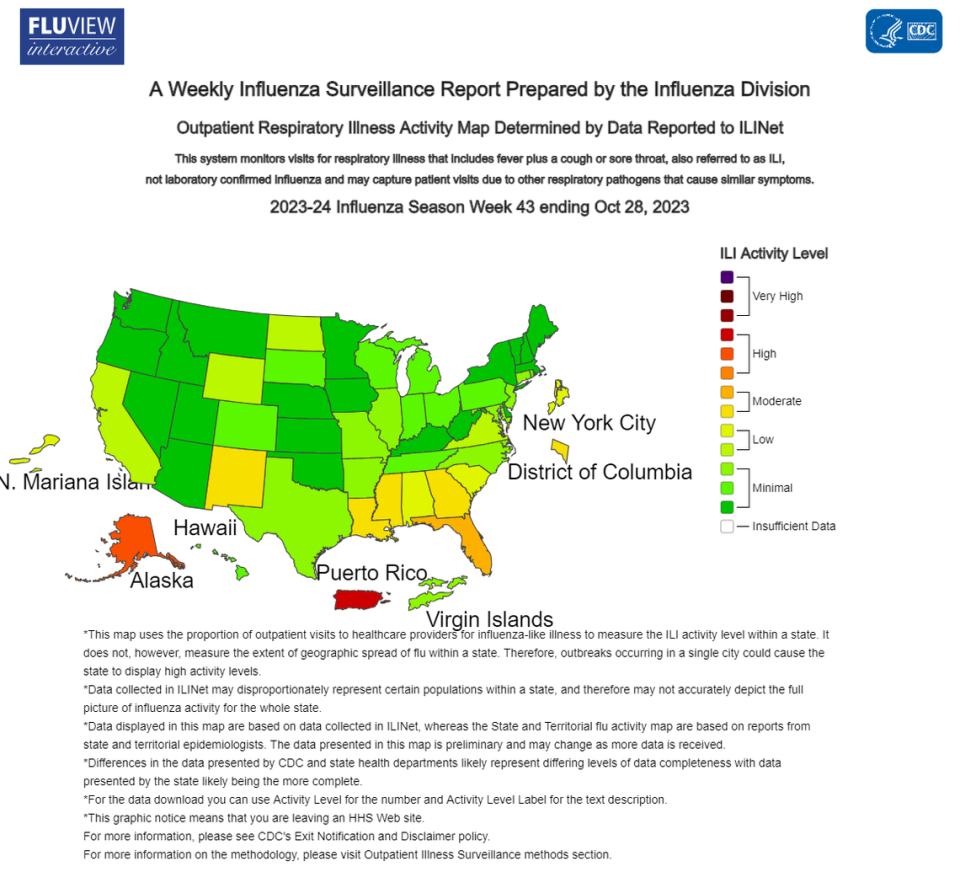 Florida has “moderate” levels of influenza-like illness, according to the CDC.
