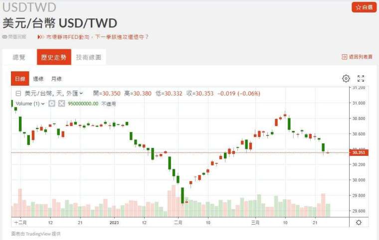 新台幣近期匯率走勢。(圖：鉅亨網)