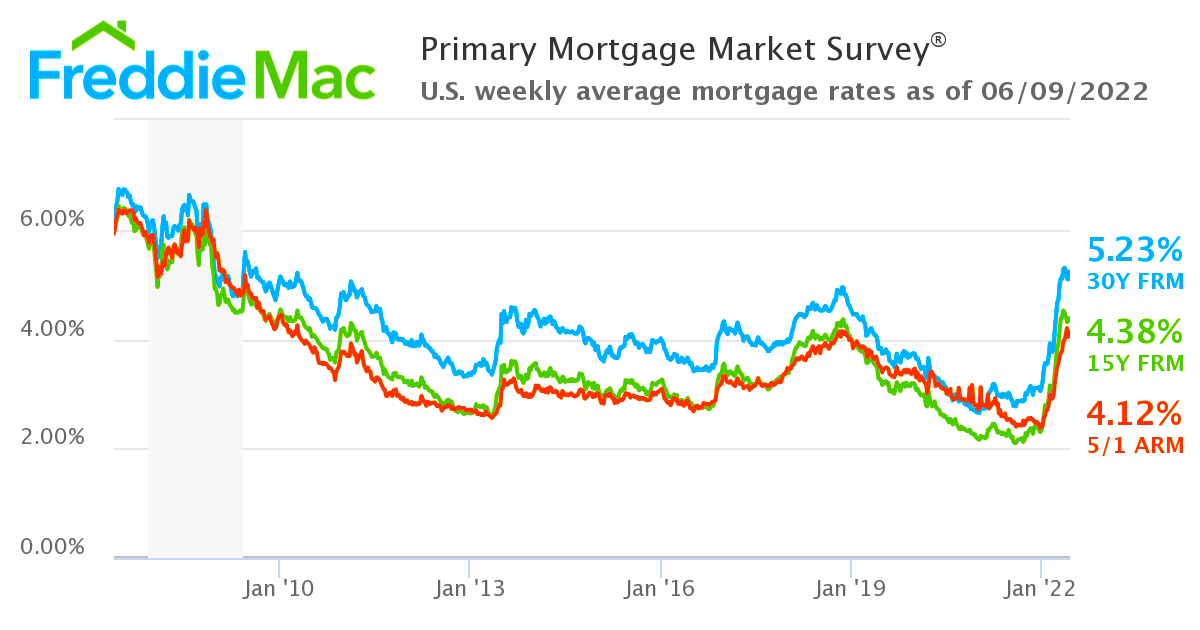 (Source: Freddie Mac)