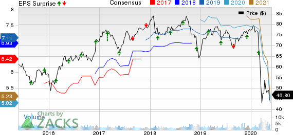 Bank Of Montreal Price, Consensus and EPS Surprise