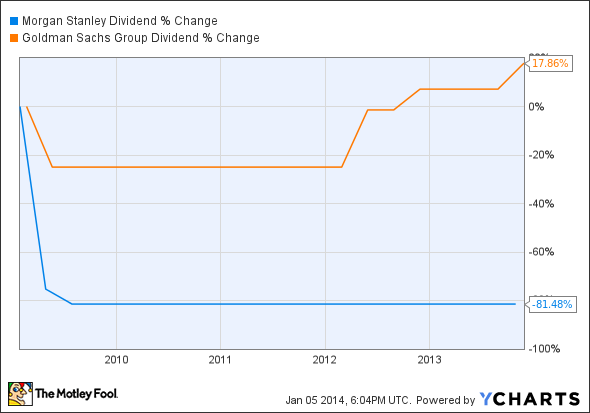 MS Dividend Chart