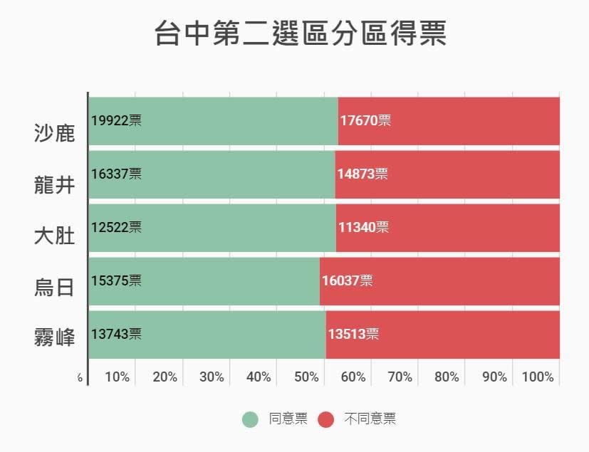 杜聖聰》陳柏惟罷免通過    藍綠都不必高興