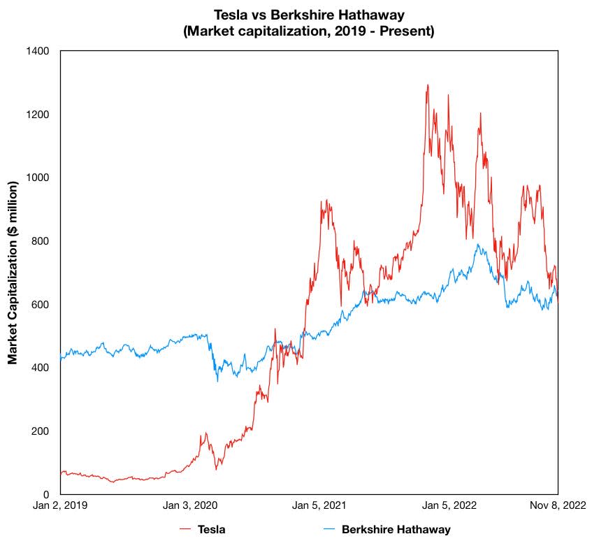 Tesla vs Berkshire Hathaway market caps on Nov 9 2022