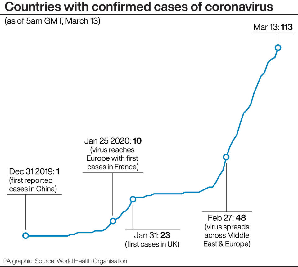 These are the number of countries with confirmed cases of coronavirus. (Picture: PA)