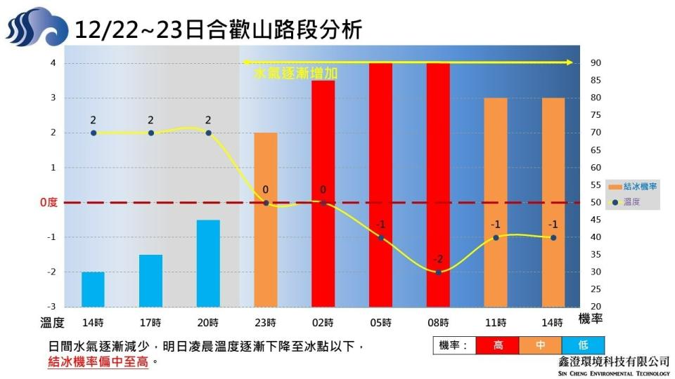 合歡山路段22日入夜後水氣漸增，氣溫降至零度以下，結冰機率高。公路局提供