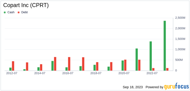 Copart Stock Offers An Impenetrable Moat And Growth (NASDAQ:CPRT)