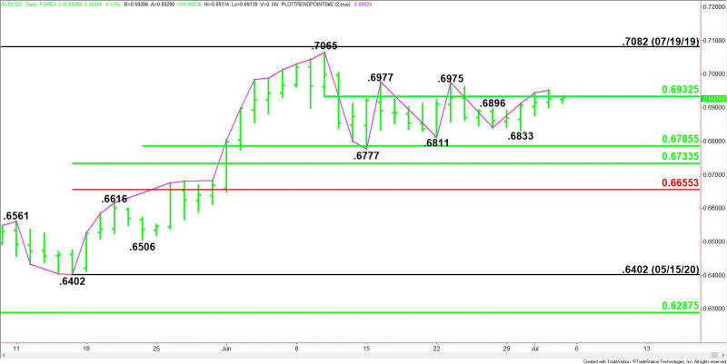 Daily AUD/USD