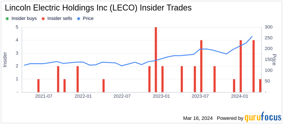 Executive Chairman Christopher Mapes Sells 159,855 Shares of Lincoln Electric Holdings Inc (LECO)