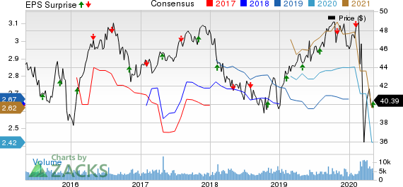 BCE Inc Price, Consensus and EPS Surprise