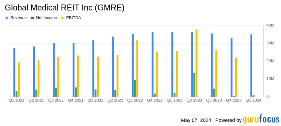 Global Medical REIT Inc. Reports Modest Growth in Q1 2024 Amid Strategic Acquisitions