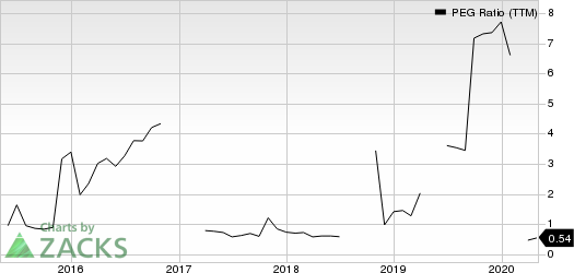 Norsk Hydro ASA PEG Ratio (TTM)