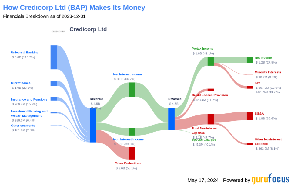 Credicorp Ltd's Dividend Analysis