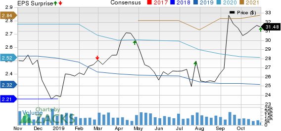 LKQ Corporation Price, Consensus and EPS Surprise