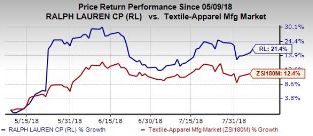 Ralph Lauren (RL) is topping the charts, driven by robust earnings trend, effective actions, expansion of digital platforms and international growth.