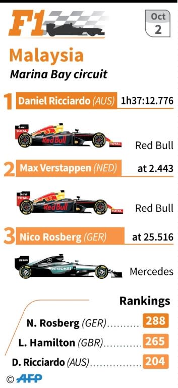 Result of the Malaysia Grand Prix