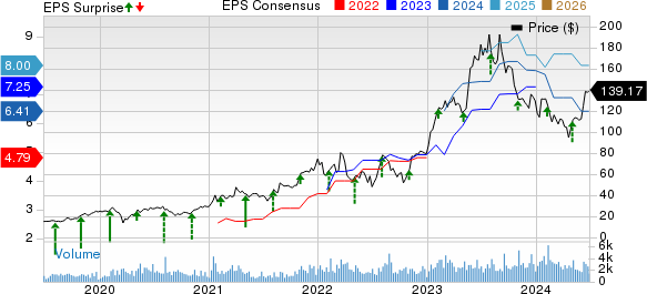 Axcelis Technologies, Inc. Price, Consensus and EPS Surprise