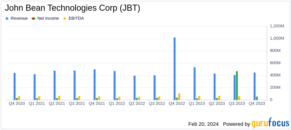 John Bean Technologies Corp (JBT) Reports Strong Earnings Growth and Margin Expansion for Q4 and Full Year 2023