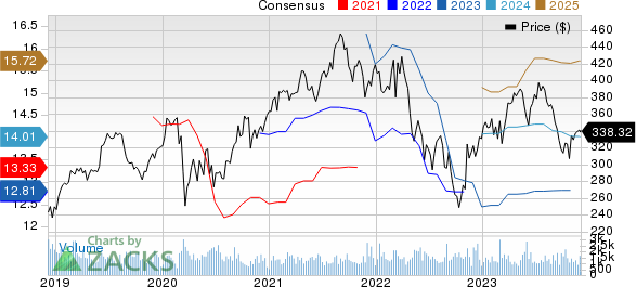 The Cooper Companies, Inc. Price and Consensus