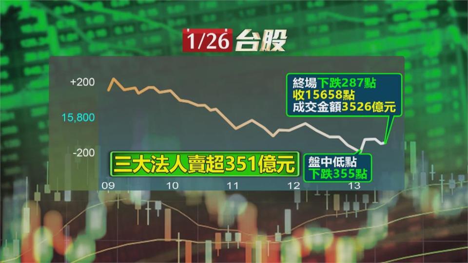 台股開高走低重挫287點台積電3天跌56元！市值蒸發1.45兆