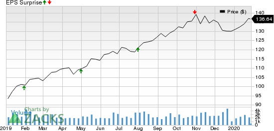 Mid-America Apartment Communities, Inc. Price and EPS Surprise