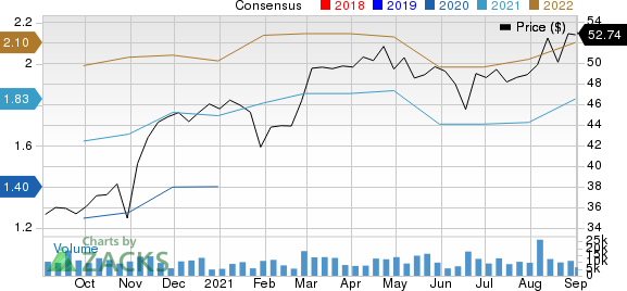 Ingersoll Rand Inc. Price and Consensus