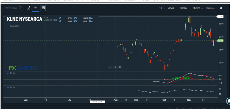 KLNE ETF chart. Source: FXEMPIRE