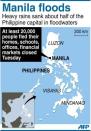 Map of the Philippines locating Manila, where torrential rains forced at least 20,000 people to flee their homes as floodwaters covered half the capital