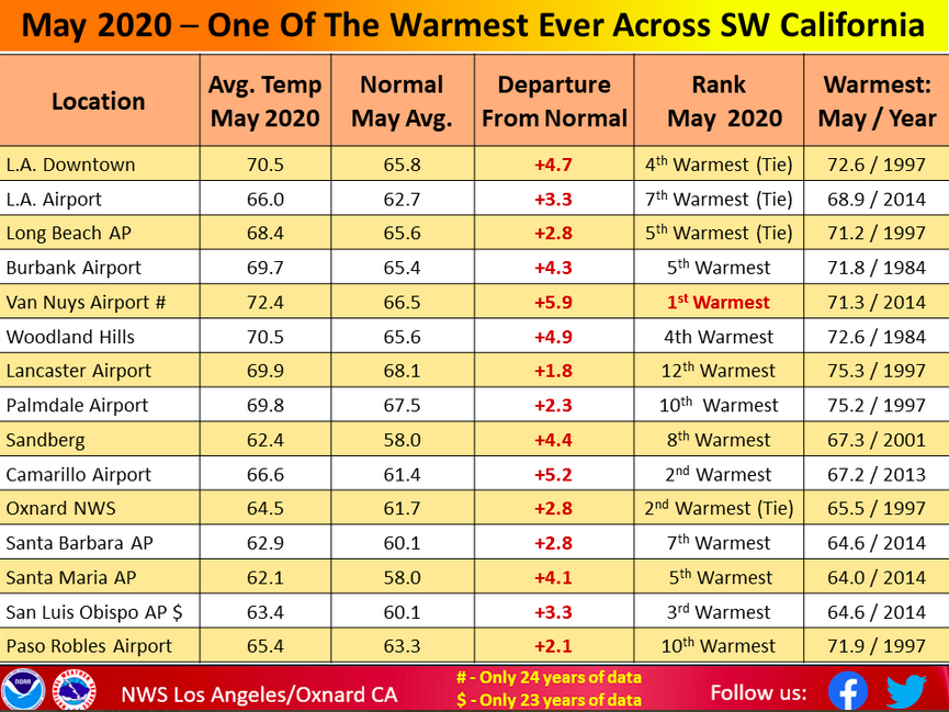 May was a hot month across parts of southwest California, in some areas setting records.