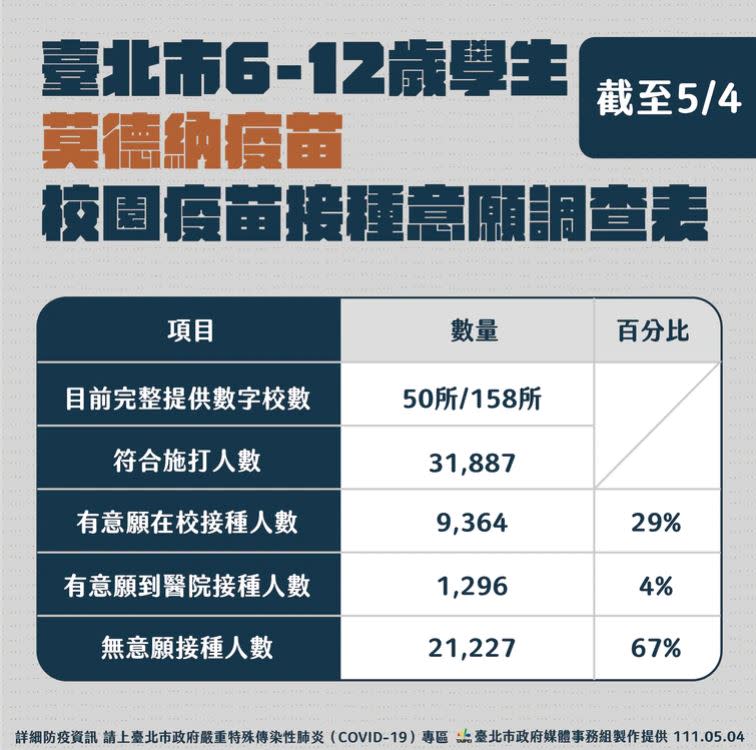 北市兒童疫苗接種意願調查表。（圖／台北市政府提供）